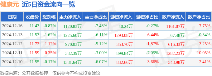 股票行情快报：健康元（600380）12月16日主力资金净卖出1120.83万元