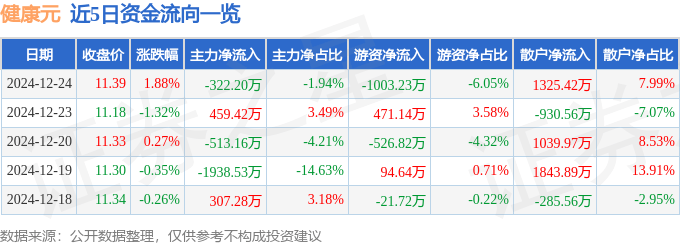 股票行情快报：健康元（600380）12月24日主力资金净卖出322.20万元