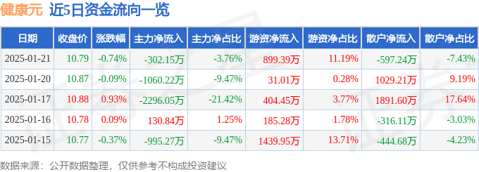 股票行情快报：健康元（600380）1月21日主力资金净卖出302.15万元
