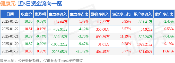 股票行情快报：健康元（600380）1月23日主力资金净买入184.04万元