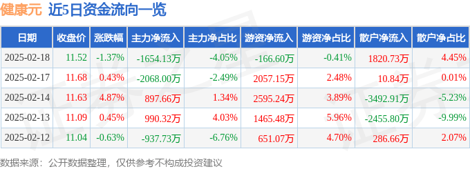 股票行情快报：健康元（600380）2月18日主力资金净卖出1654.13万元