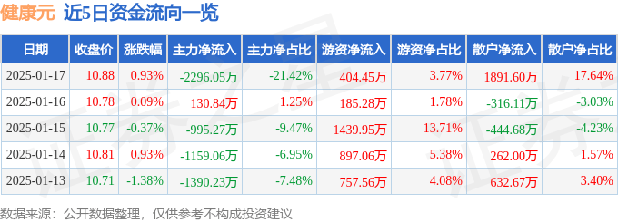 股票行情快报：健康元（600380）1月17日主力资金净卖出2296.05万元