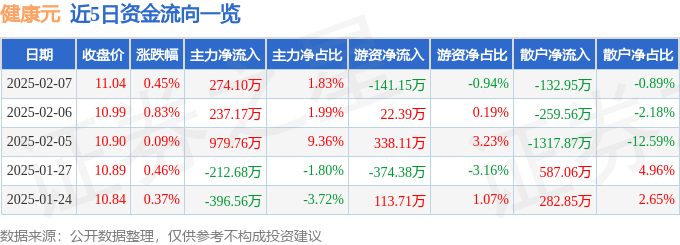 股票行情快报：健康元（600380）2月7日主力资金净买入274.10万元