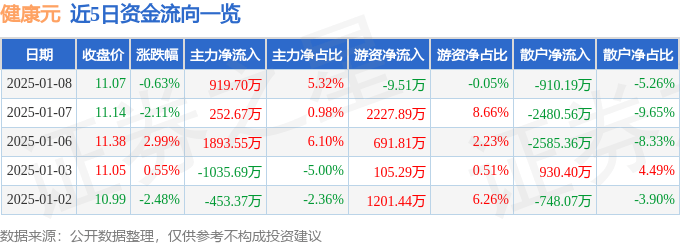 股票行情快报：健康元（600380）1月8日主力资金净买入919.70万元