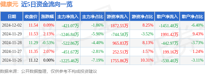 股票行情快报：健康元（600380）12月2日主力资金净卖出421.07万元