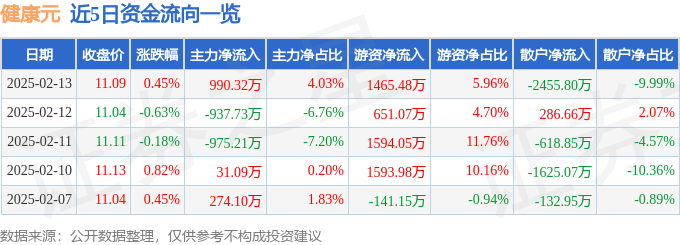股票行情快报：健康元（600380）2月13日主力资金净买入990.32万元