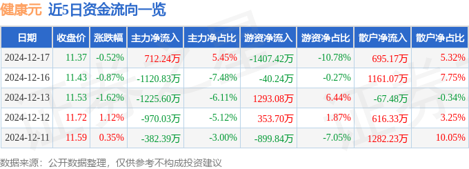 股票行情快报：健康元（600380）12月17日主力资金净买入712.24万元