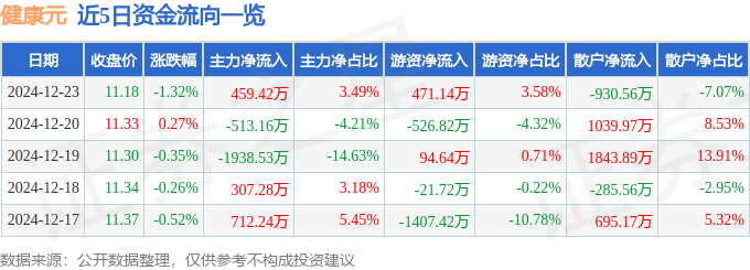 股票行情快报：健康元（600380）12月23日主力资金净买入459.42万元