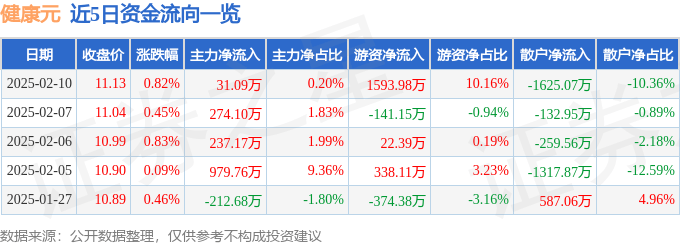 股票行情快报：健康元（600380）2月10日主力资金净买入31.09万元