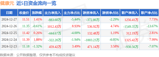 股票行情快报：健康元（600380）12月27日主力资金净卖出883.60万元