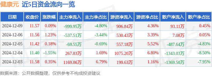 股票行情快报：健康元（600380）12月9日主力资金净卖出999.95万元