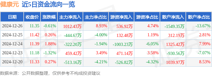 股票行情快报：健康元（600380）12月26日主力资金净买入1012.43万元