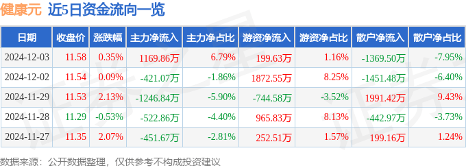 股票行情快报：健康元（600380）12月3日主力资金净买入1169.86万元