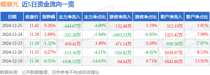 股票行情快报：健康元（600380）12月25日主力资金净卖出444.67万元