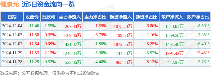 股票行情快报：健康元（600380）12月4日主力资金净买入267.83万元