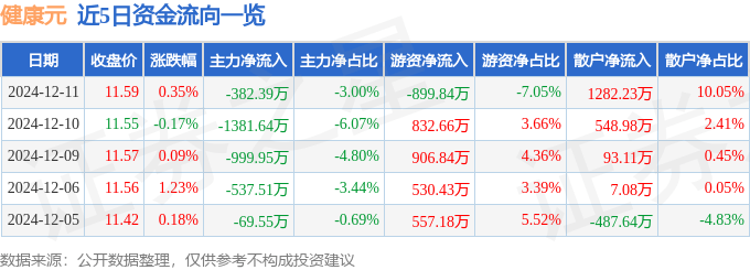 股票行情快报：健康元（600380）12月11日主力资金净卖出382.39万元
