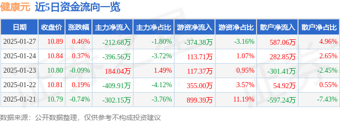 股票行情快报：健康元（600380）1月27日主力资金净卖出212.68万元