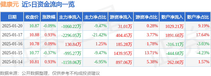 股票行情快报：健康元（600380）1月20日主力资金净卖出1060.22万元