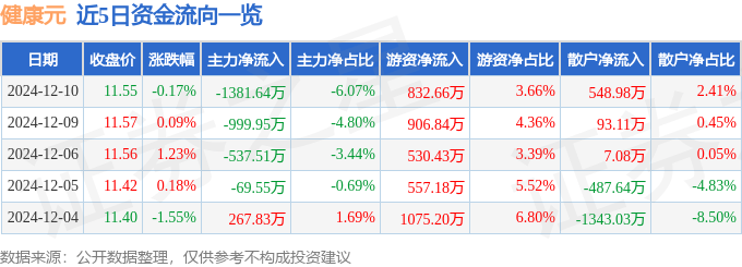 股票行情快报：健康元（600380）12月10日主力资金净卖出1381.64万元