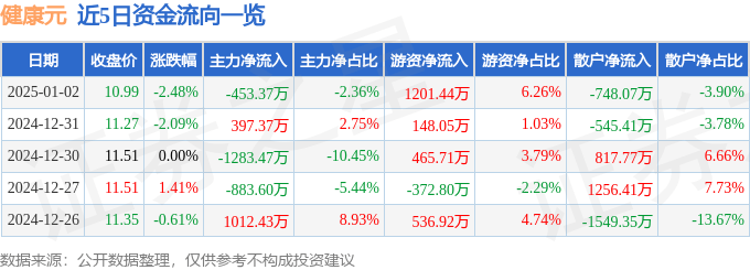 股票行情快报：健康元（600380）1月2日主力资金净卖出453.37万元