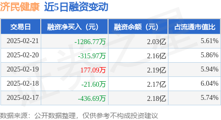 济民健康：2月21日融资买入753.03万元，融资融券余额2.03亿元