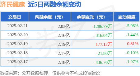 济民健康：2月21日融资买入753.03万元，融资融券余额2.03亿元