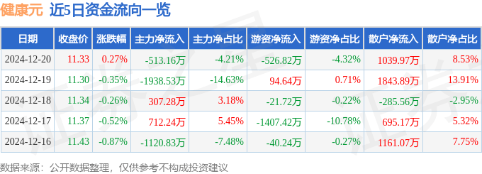 股票行情快报：健康元（600380）12月20日主力资金净卖出513.16万元