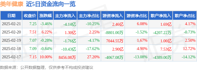 美年健康（002044）2月21日主力资金净卖出4.14亿元