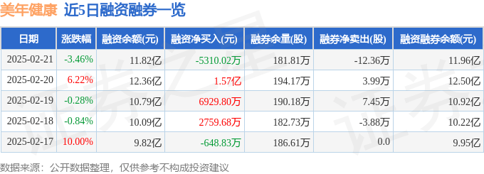 美年健康（002044）2月21日主力资金净卖出4.14亿元