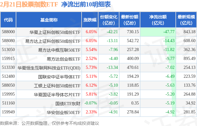【ETF观察】2月21日股票指数ETF净流出83.26亿元