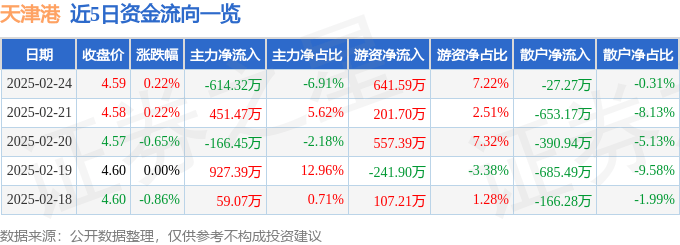 股票行情快报：天津港（600717）2月24日主力资金净卖出614.32万元