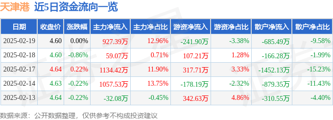 股票行情快报：天津港（600717）2月19日主力资金净买入927.39万元