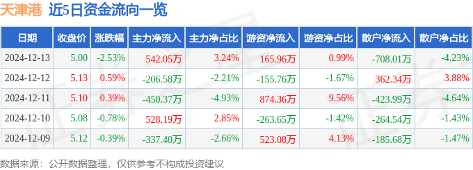 股票行情快报：天津港（600717）12月13日主力资金净买入542.05万元