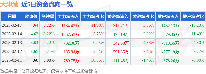 股票行情快报：天津港（600717）2月17日主力资金净买入1134.42万元