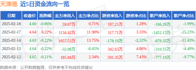 股票行情快报：天津港（600717）2月18日主力资金净买入59.07万元
