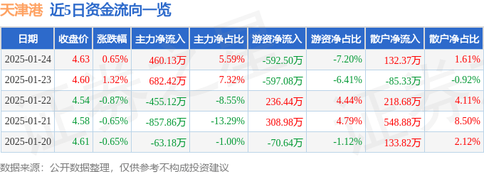 股票行情快报：天津港（600717）1月24日主力资金净买入460.13万元