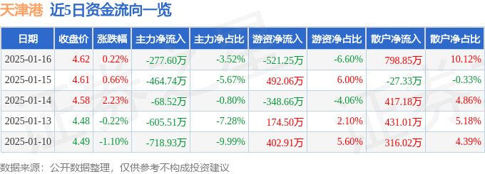 股票行情快报：天津港（600717）1月16日主力资金净卖出277.60万元