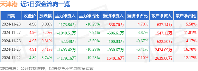 股票行情快报：天津港（600717）11月28日主力资金净卖出1173.84万元