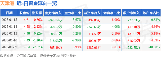 股票行情快报：天津港（600717）1月15日主力资金净卖出464.74万元