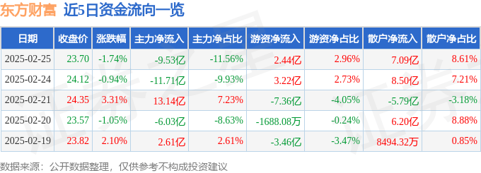 股票行情快报：东方财富（300059）2月25日主力资金净卖出9.53亿元