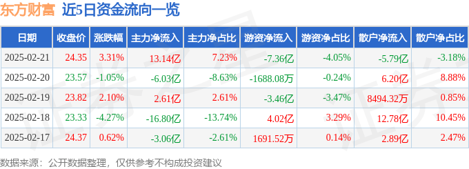 股票行情快报：东方财富（300059）2月21日主力资金净买入13.14亿元