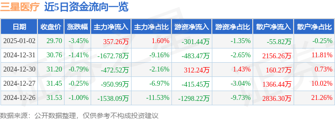 股票行情快报：三星医疗（601567）1月2日主力资金净买入357.26万元