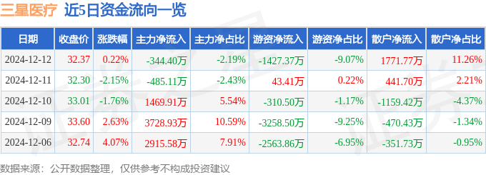 股票行情快报：三星医疗（601567）12月12日主力资金净卖出344.40万元