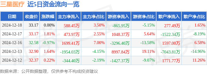 股票行情快报：三星医疗（601567）12月18日主力资金净买入588.45万元