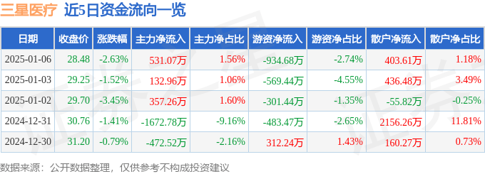 股票行情快报：三星医疗（601567）1月6日主力资金净买入531.07万元