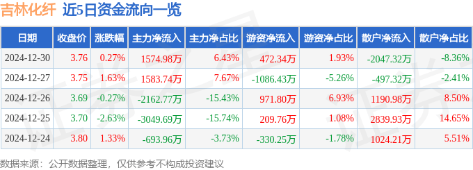 股票行情快报：吉林化纤（000420）12月30日主力资金净买入1574.98万元