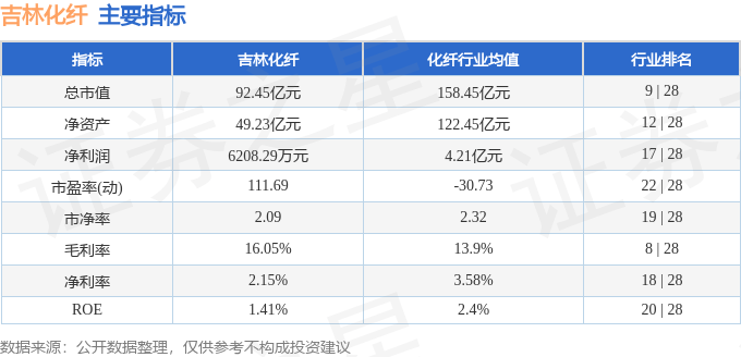 股票行情快报：吉林化纤（000420）12月30日主力资金净买入1574.98万元