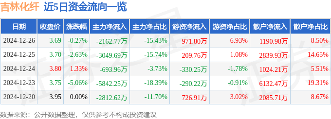 股票行情快报：吉林化纤（000420）12月26日主力资金净卖出2162.77万元
