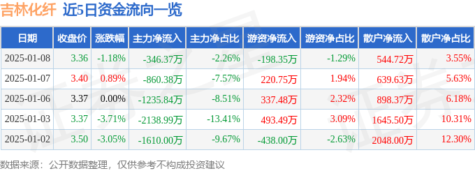 股票行情快报：吉林化纤（000420）1月8日主力资金净卖出346.37万元