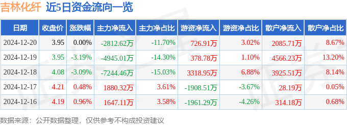 股票行情快报：吉林化纤（000420）12月20日主力资金净卖出2812.62万元